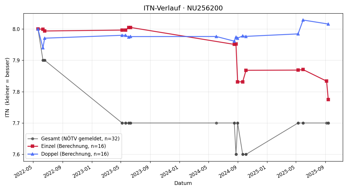 ITN-Verlauf Werner Reichl