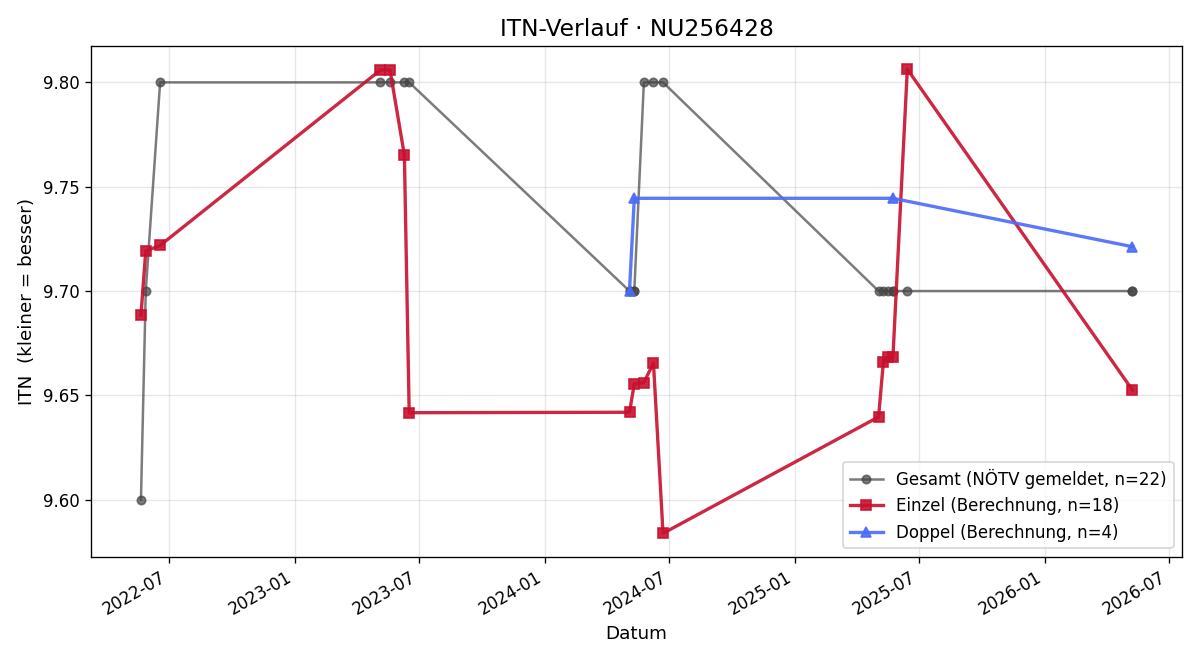 ITN-Verlauf Christina Holl