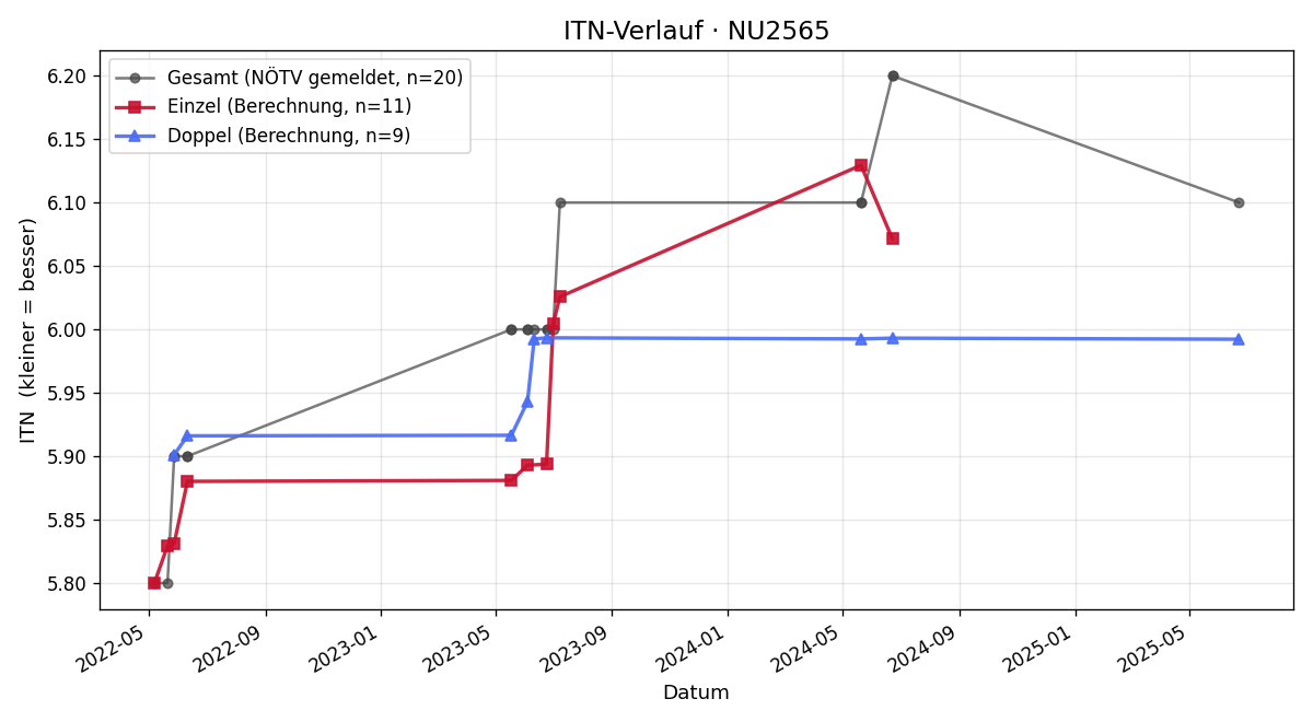 ITN-Verlauf Roman Lechner