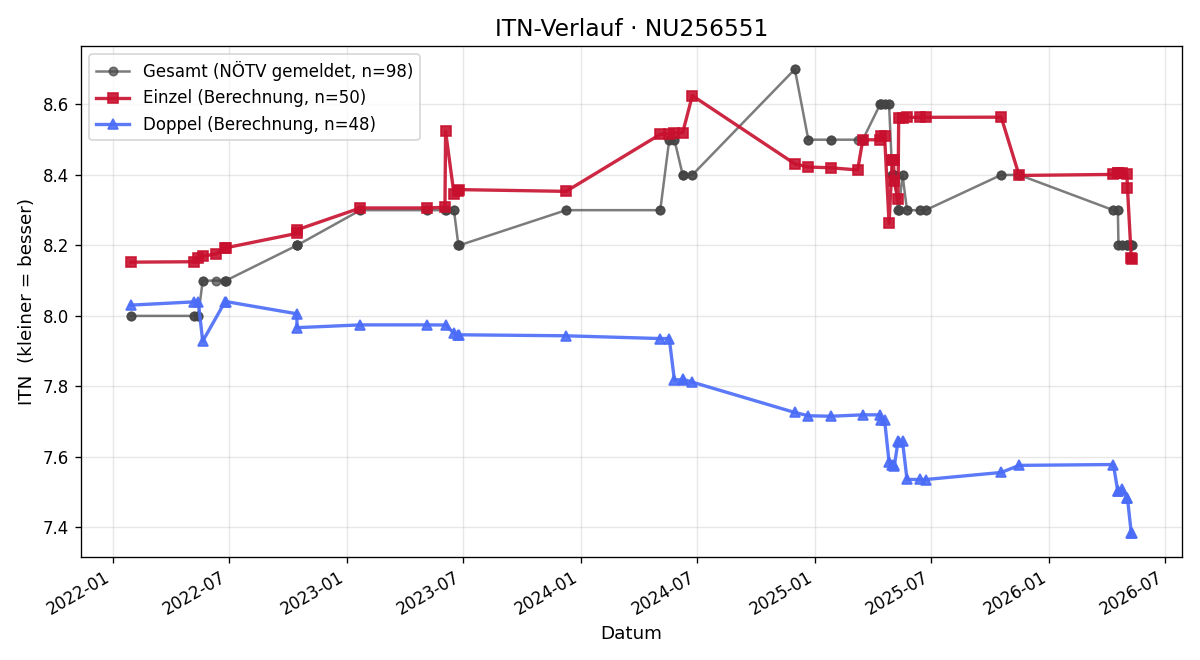 ITN-Verlauf Martin Zwazl
