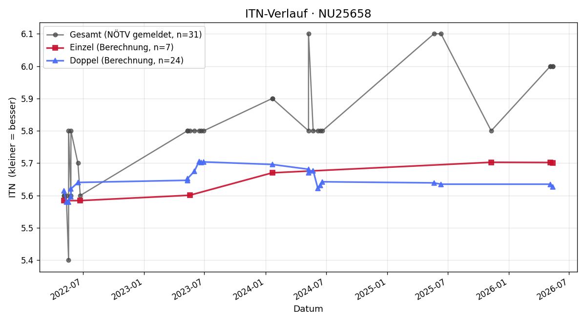 ITN-Verlauf Josef Scheidl