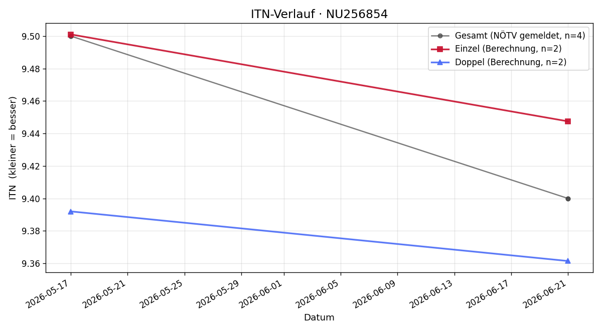 ITN-Verlauf Calvin Schubert