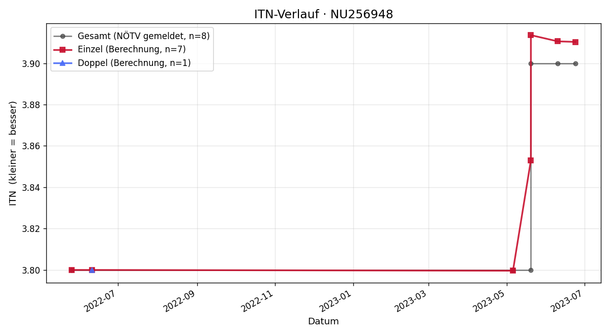 ITN-Verlauf Kevin Klammer