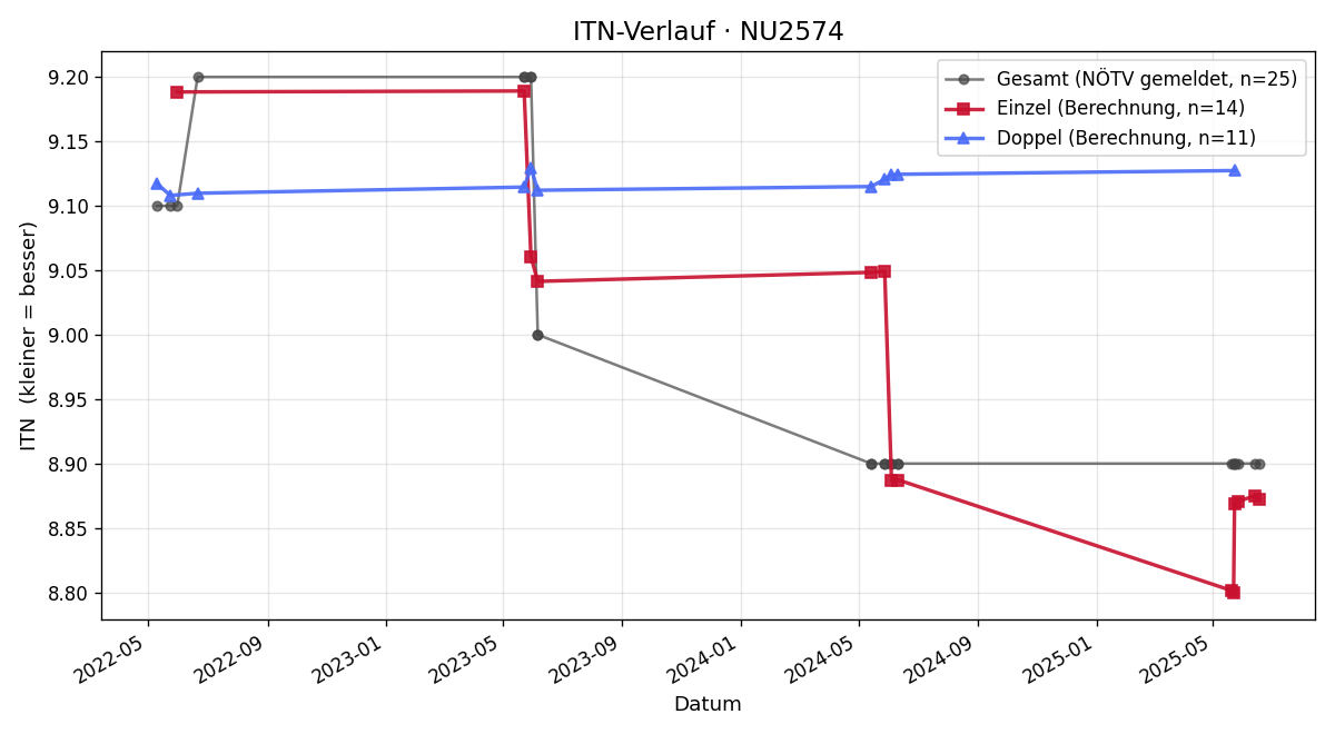 ITN-Verlauf Friedrich Trischack