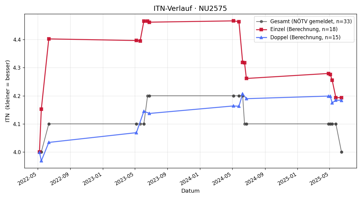 ITN-Verlauf Bernd Schneider