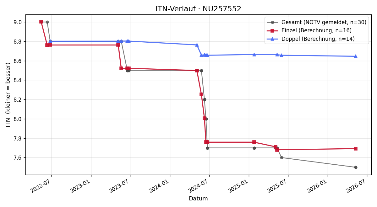 ITN-Verlauf Christoph Pauliny