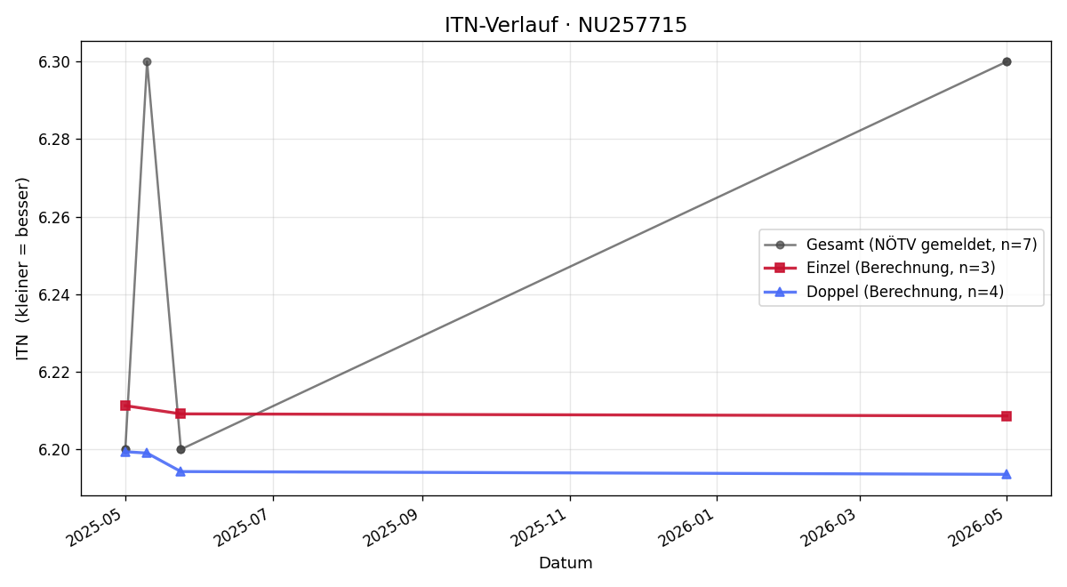 ITN-Verlauf David Strohmeier