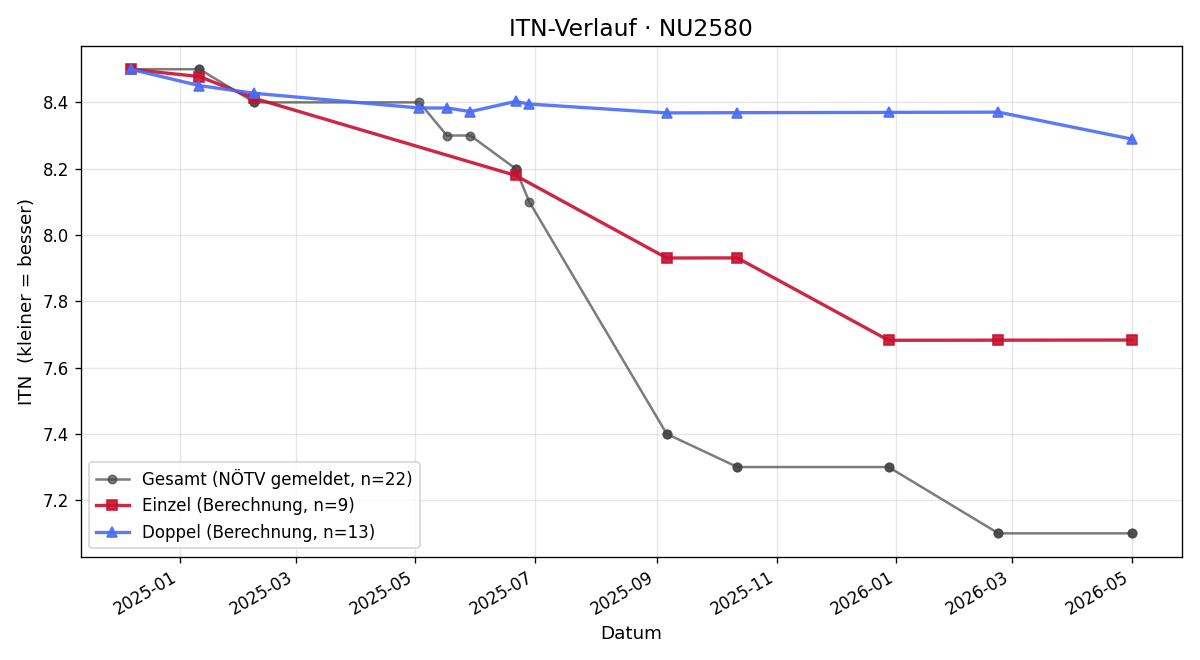 ITN-Verlauf Michael Paulhart