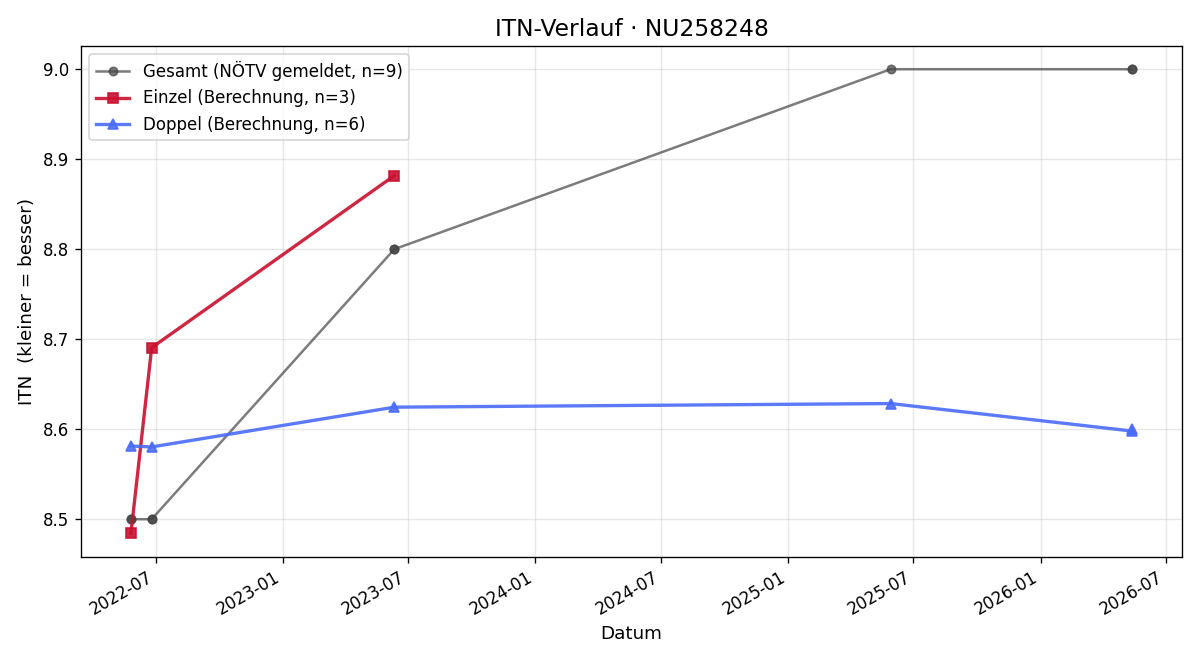 ITN-Verlauf Franz Eichinger
