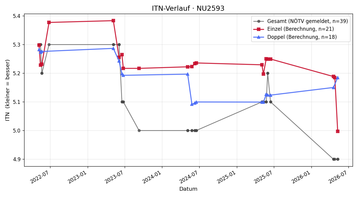 ITN-Verlauf Reinhard Angermann