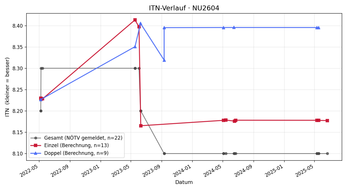 ITN-Verlauf Günter Enzinger