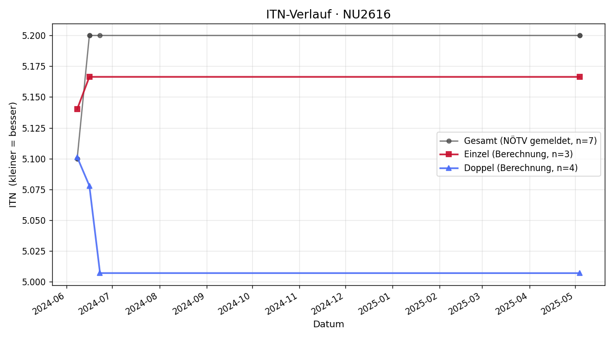 ITN-Verlauf Roland Schönbichler