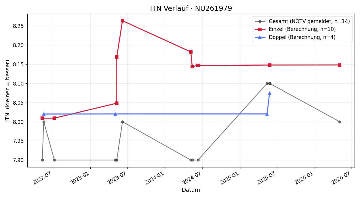 ITN-Verlauf Sinan Güven