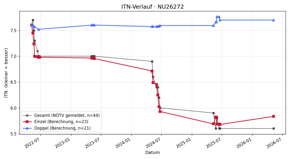 ITN-Verlauf Georg Fichtinger