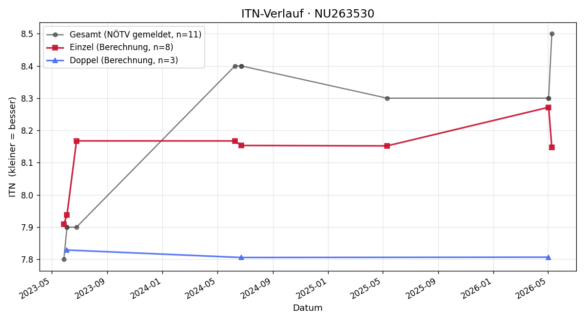 ITN-Verlauf Martin Strahner