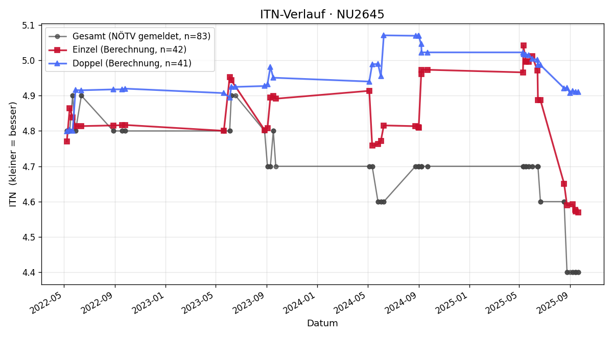 ITN-Verlauf Wolfgang Ptacek