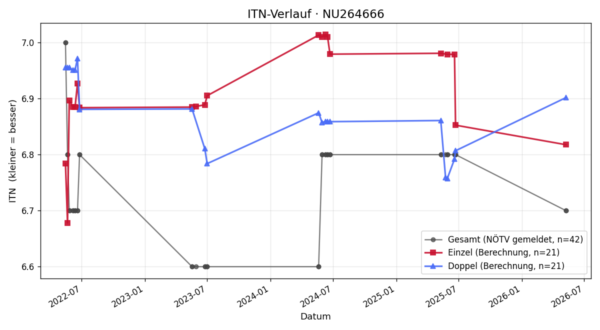 ITN-Verlauf Dieter Vock