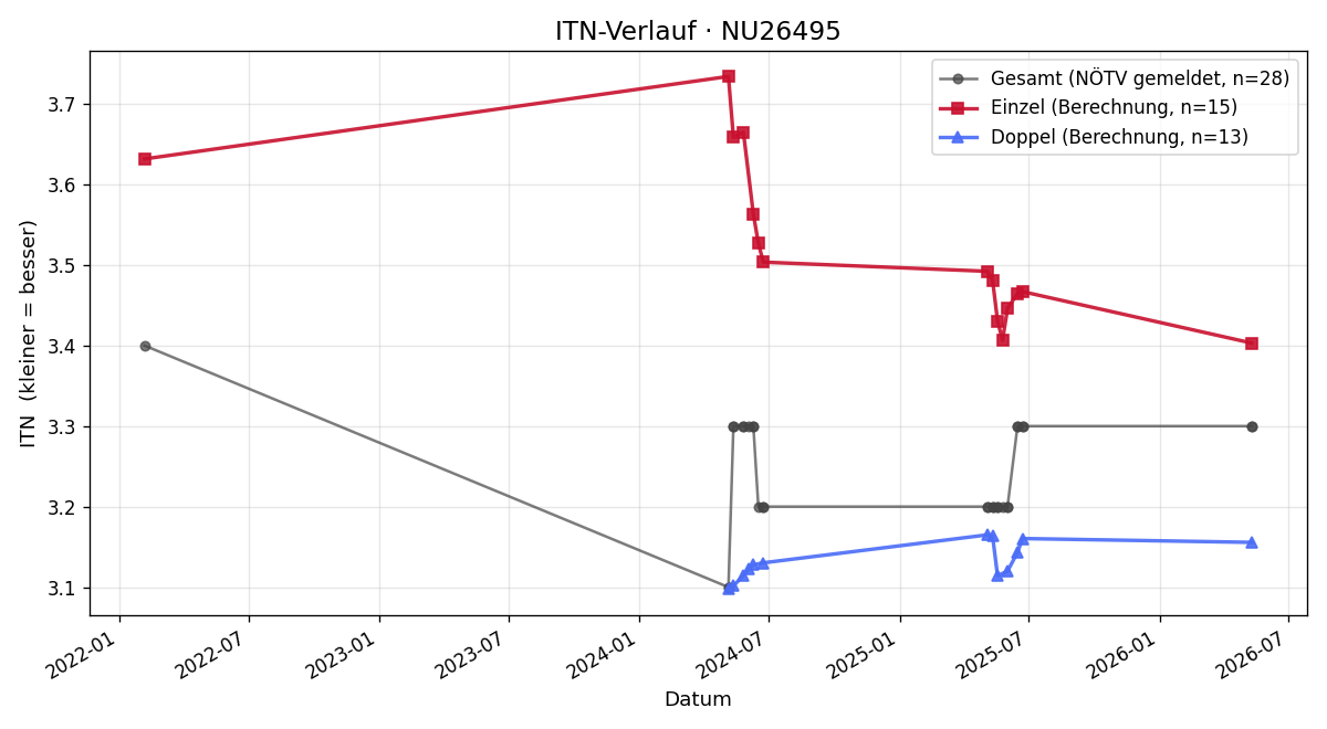 ITN-Verlauf Daniel Gibiser