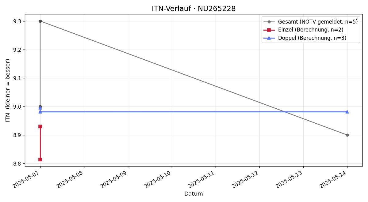 ITN-Verlauf Kurt Hornstein