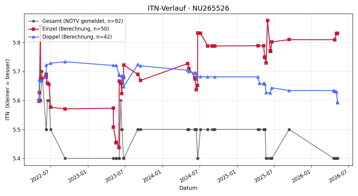 ITN-Verlauf Günther Nagy