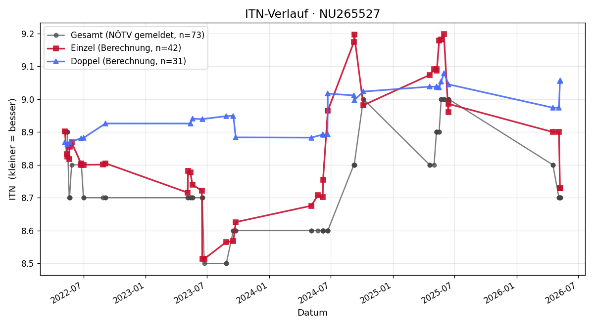 ITN-Verlauf Martina Bosch