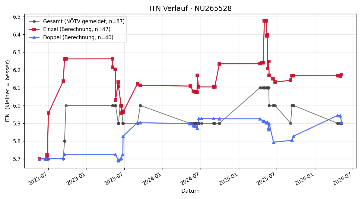 ITN-Verlauf Martin Schober
