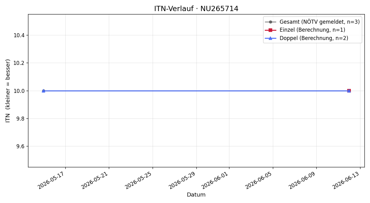 ITN-Verlauf Gerlinde Redl