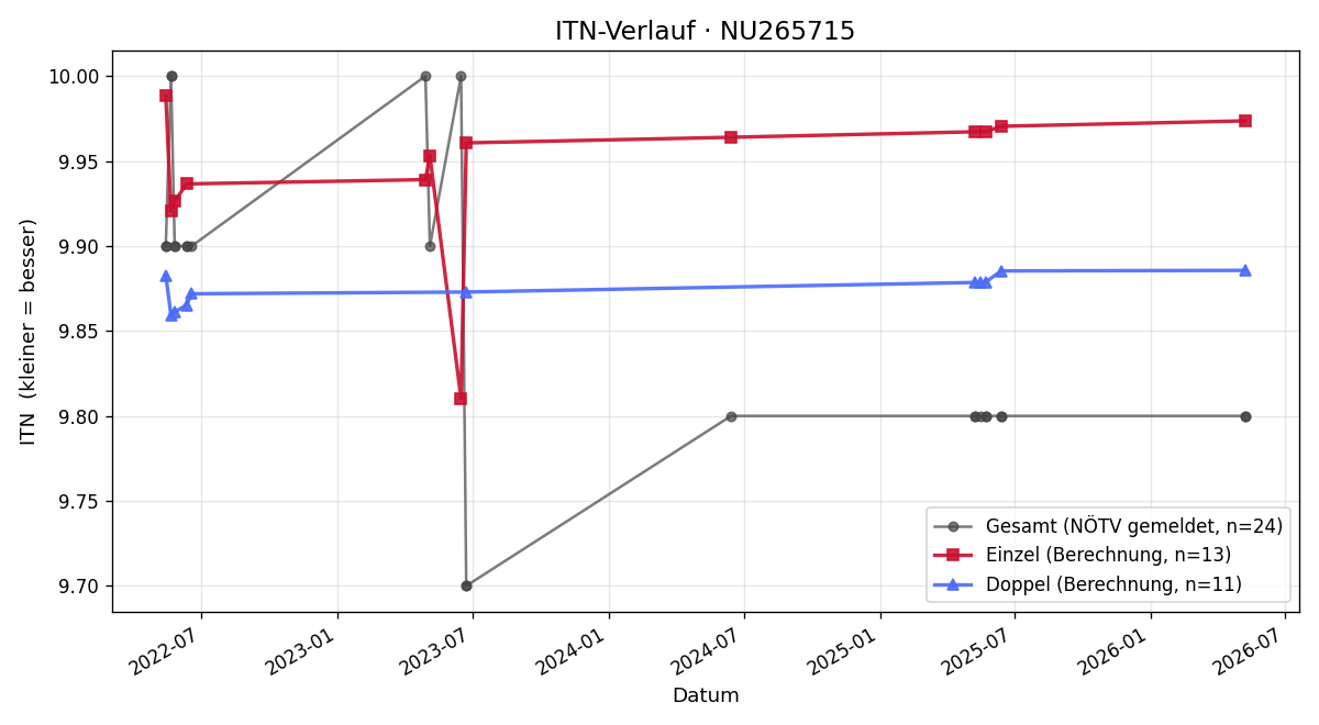 ITN-Verlauf Heidelinde Kürbisch