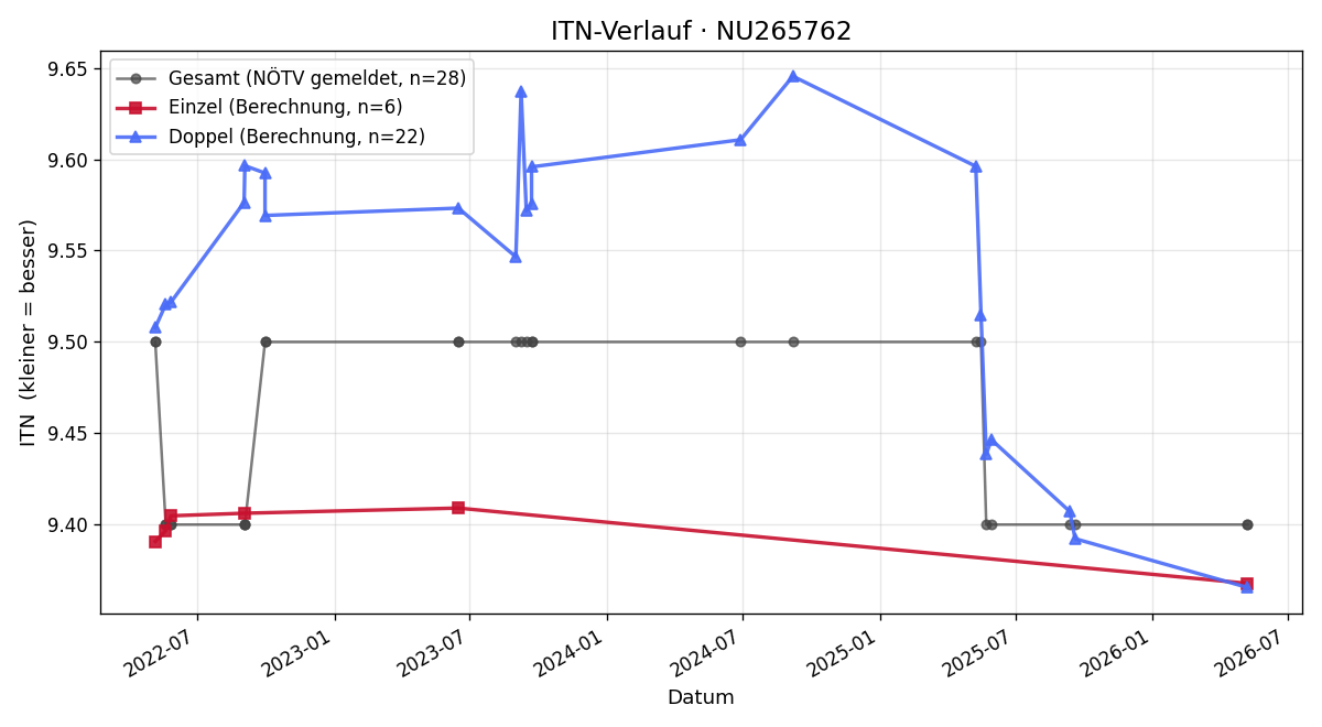 ITN-Verlauf Gerlinde Kummer