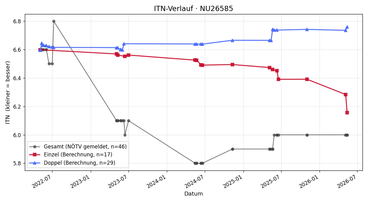 ITN-Verlauf Wolfgang Pollany