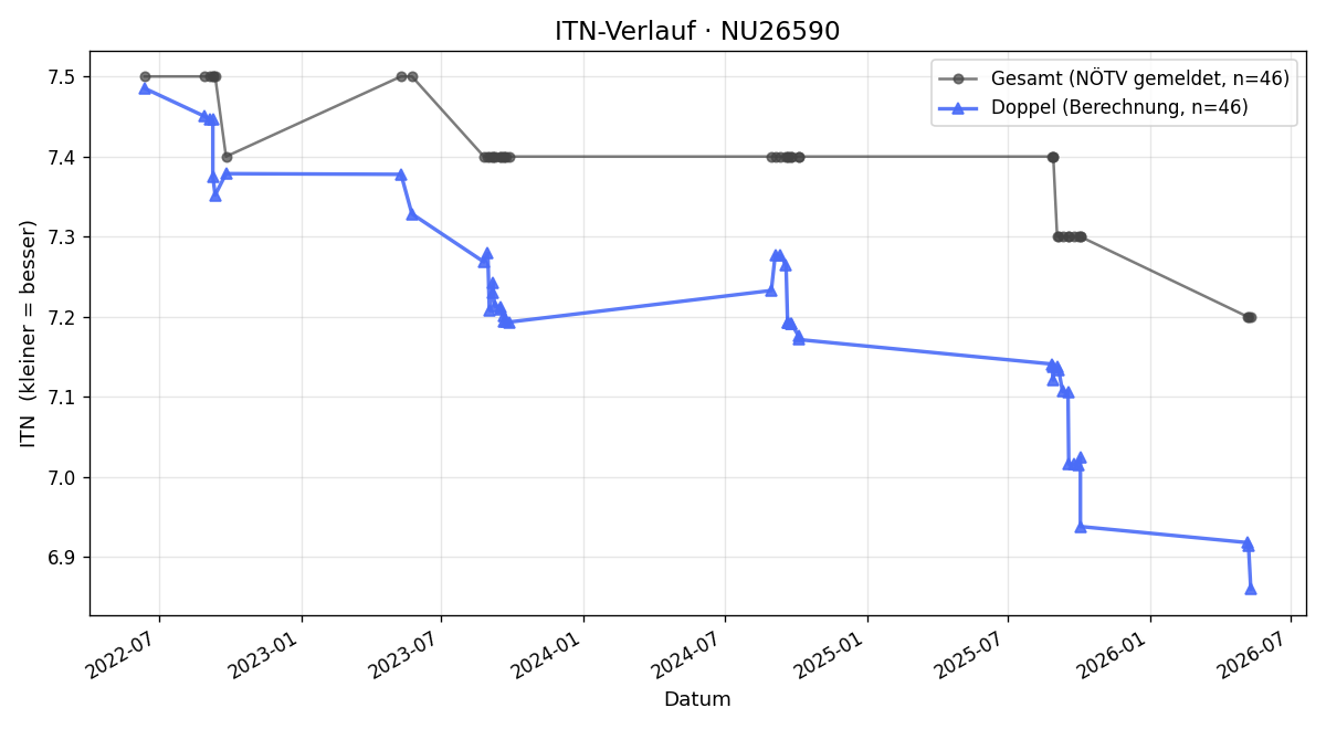 ITN-Verlauf Ronald Steuer