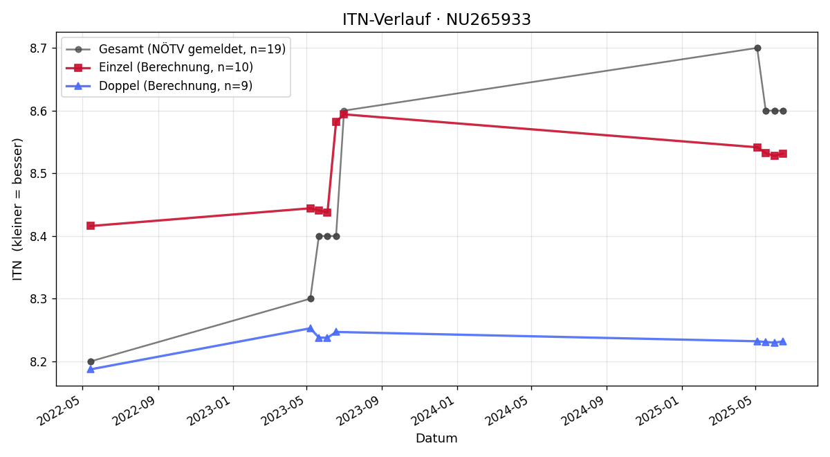 ITN-Verlauf David Haidbauer
