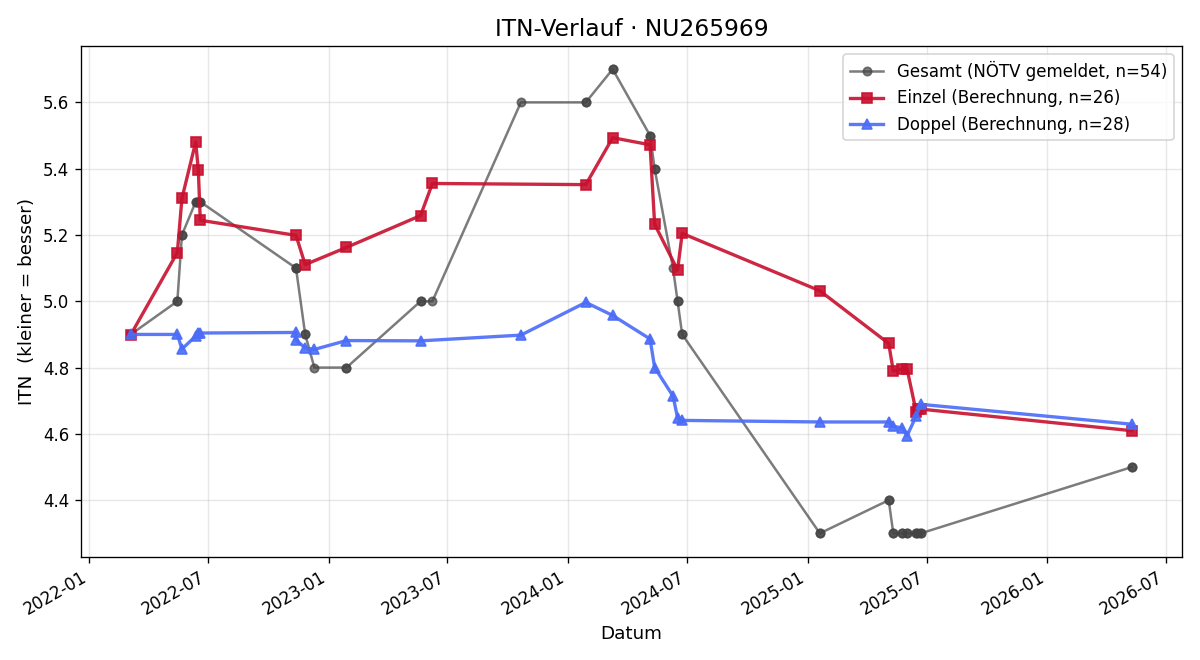 ITN-Verlauf Pascal Pigall