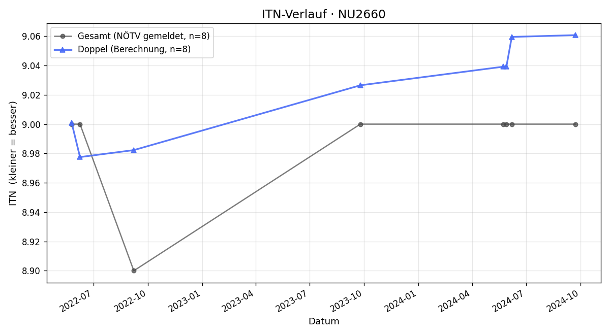 ITN-Verlauf Erwin Eder