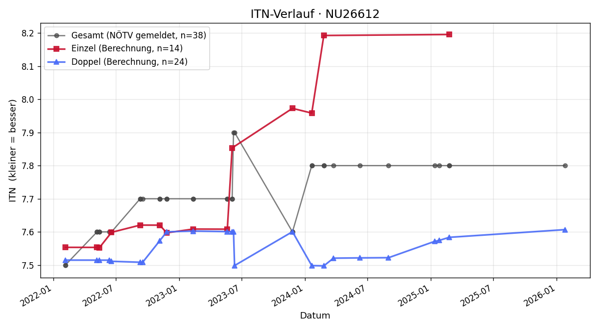 ITN-Verlauf Martin Diewald
