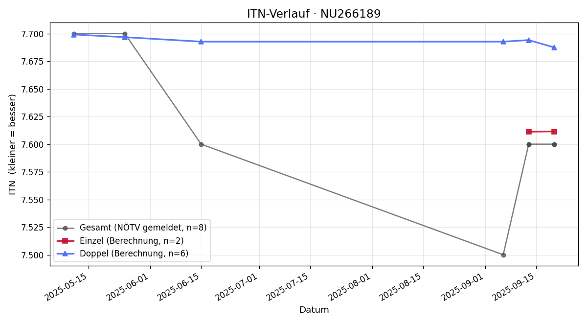 ITN-Verlauf Alexander Dem