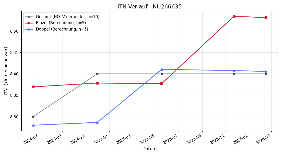 ITN-Verlauf Andreas Höfer