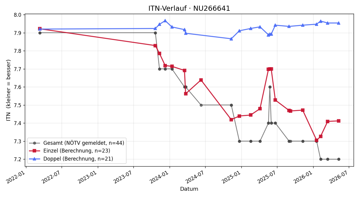 ITN-Verlauf Karl Brantner