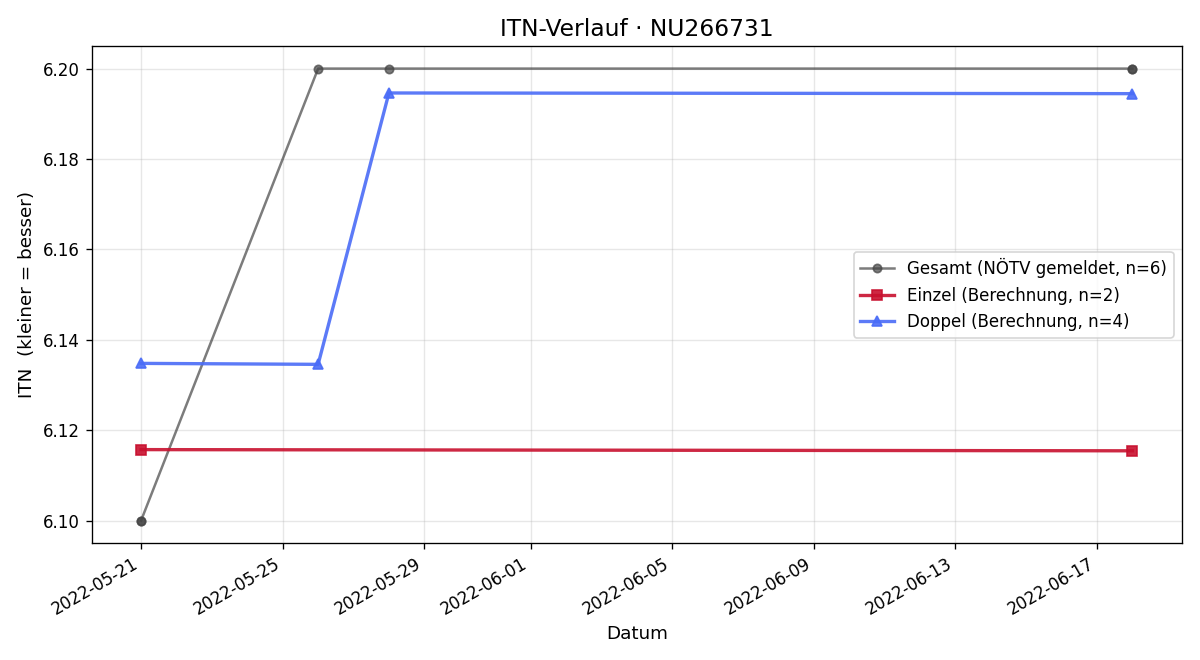 ITN-Verlauf Barbara Prenner