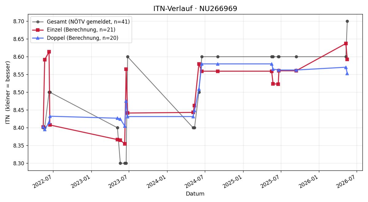 ITN-Verlauf Bernhard Heinreichsberger