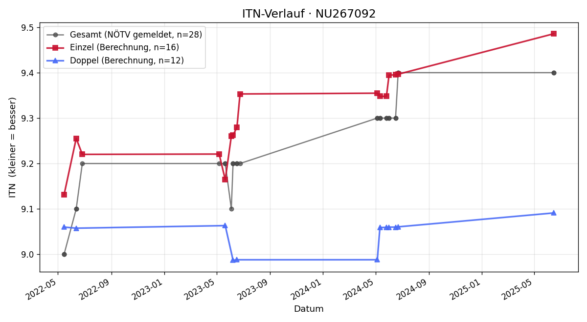 ITN-Verlauf Markus Schwarz