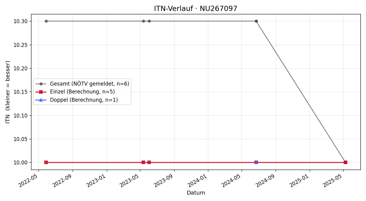 ITN-Verlauf Andrea Scherz