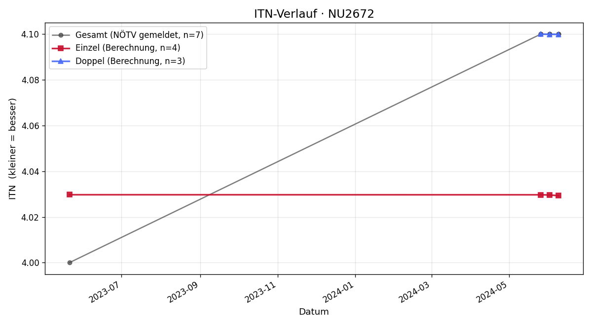 ITN-Verlauf Alexander Ziervogel