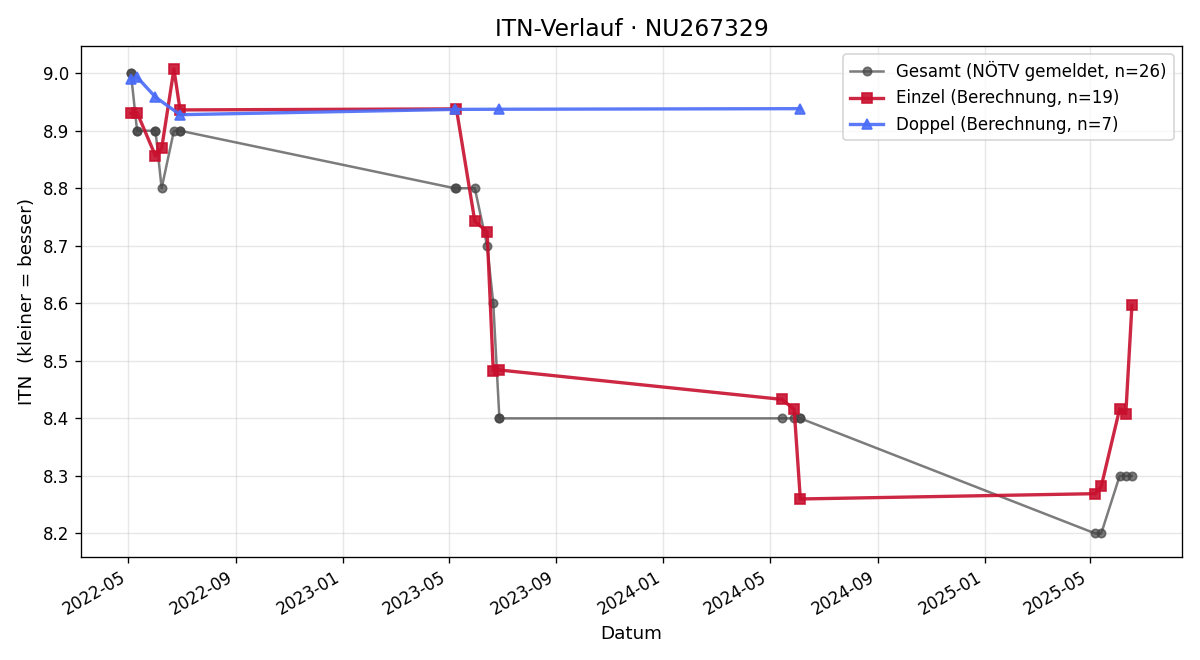 ITN-Verlauf Wolfgang Schüller