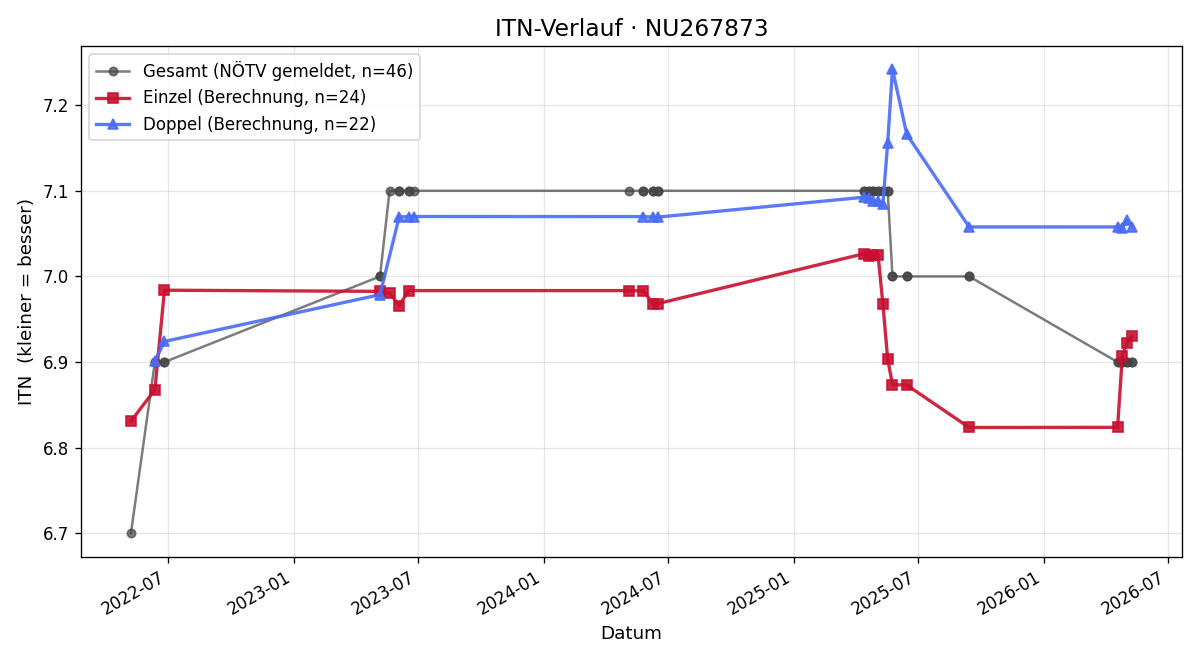 ITN-Verlauf Albert Thaller-Girsch