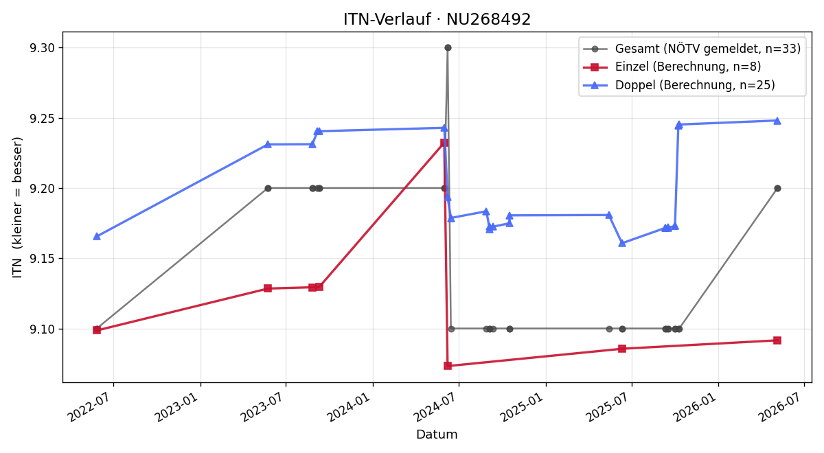 ITN-Verlauf Gottfried Waldhör