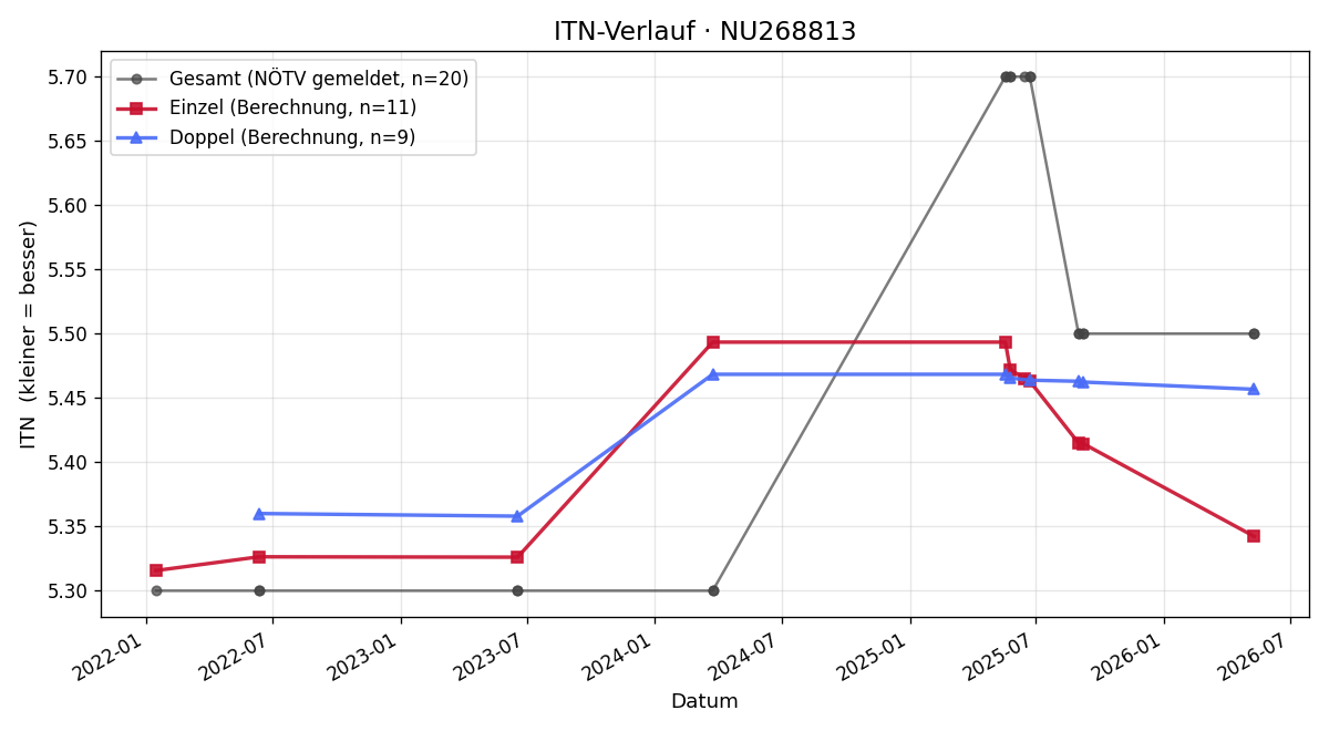 ITN-Verlauf Gerhard Koch