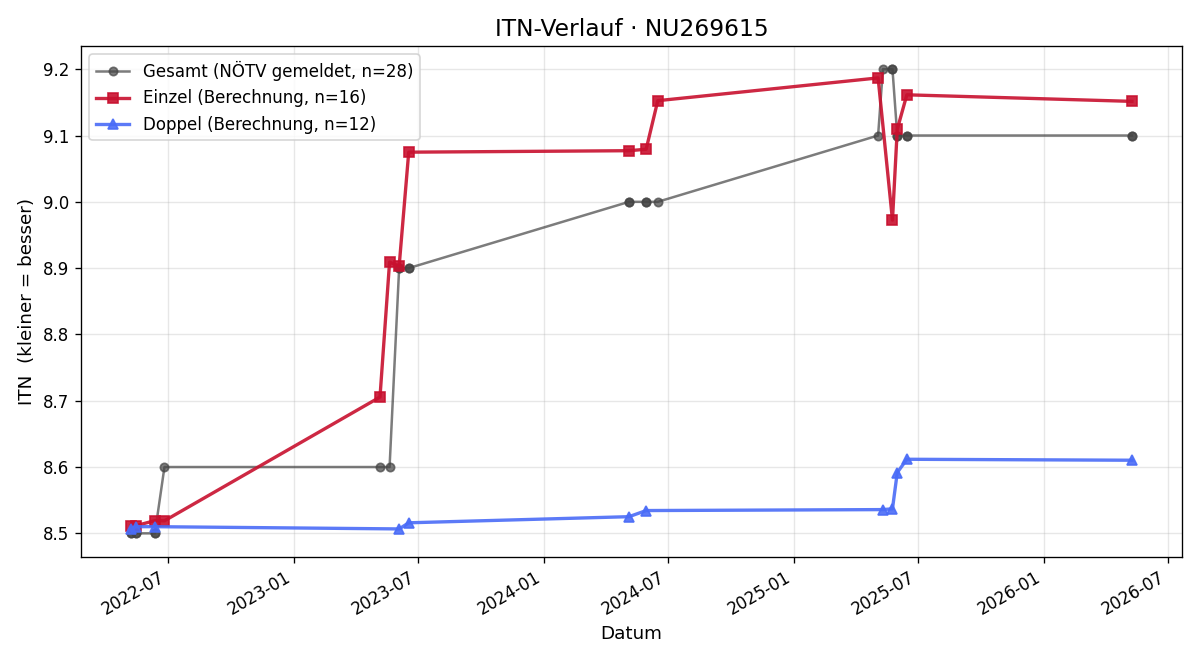 ITN-Verlauf Roland Lenhardt