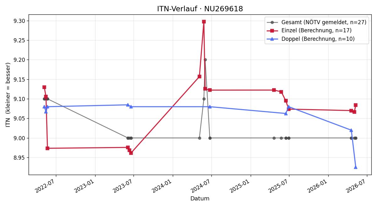 ITN-Verlauf Paul Plevka