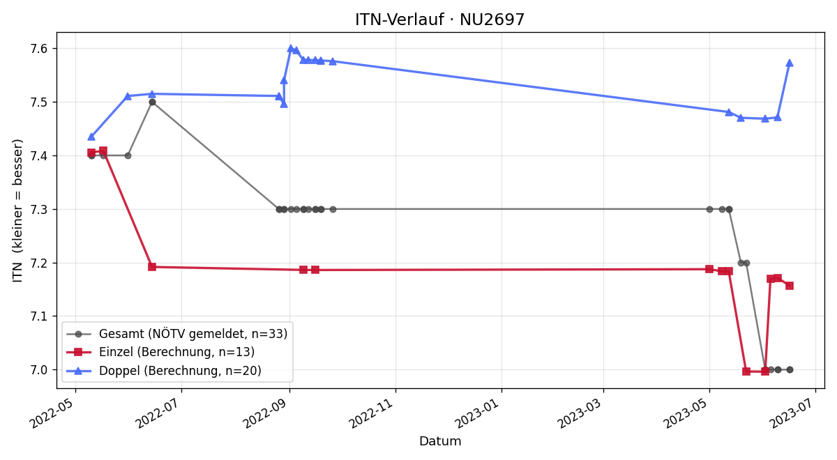 ITN-Verlauf Helmuth Tschabuschnig